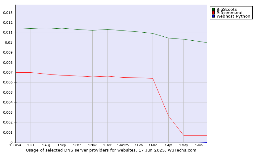 Historical trends in the usage of BigScoots vs. Bitcommand vs. Webhost Python