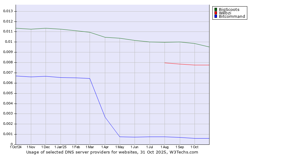 Historical trends in the usage of BigScoots vs. Webzi vs. Bitcommand
