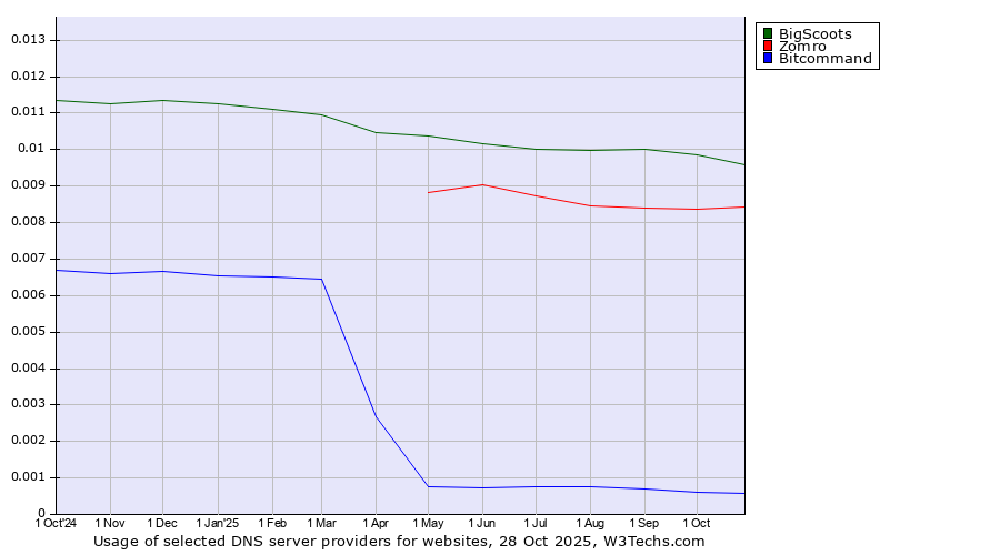 Historical trends in the usage of BigScoots vs. Zomro vs. Bitcommand