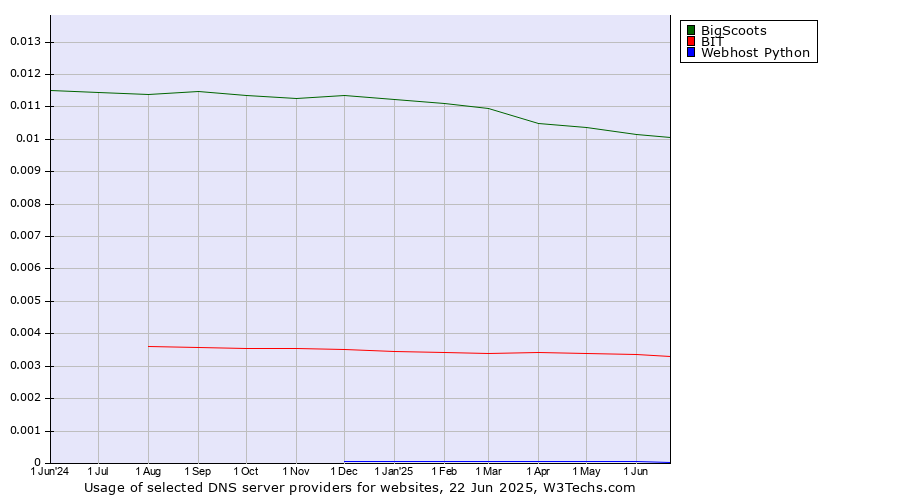 Historical trends in the usage of BigScoots vs. BIT vs. Webhost Python