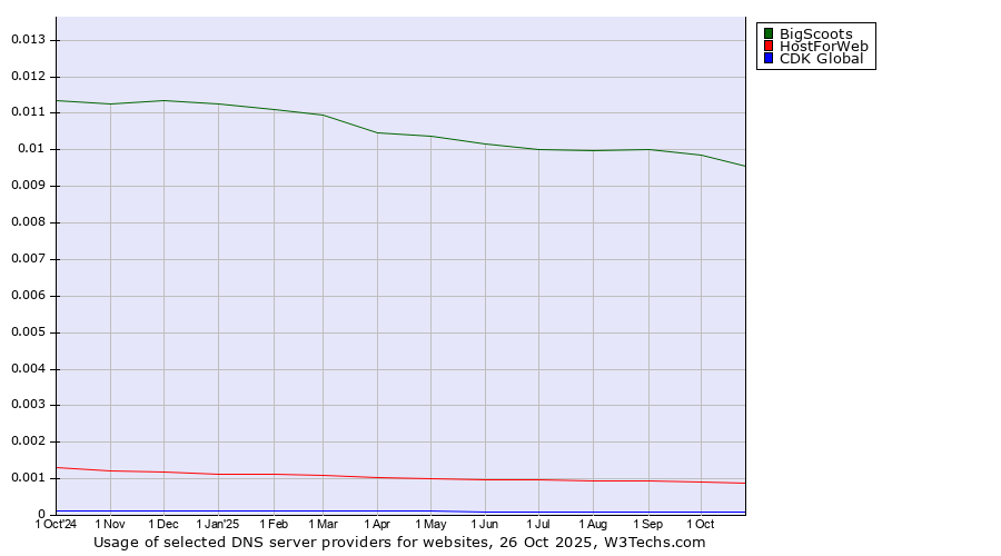 Historical trends in the usage of BigScoots vs. HostForWeb vs. CDK Global