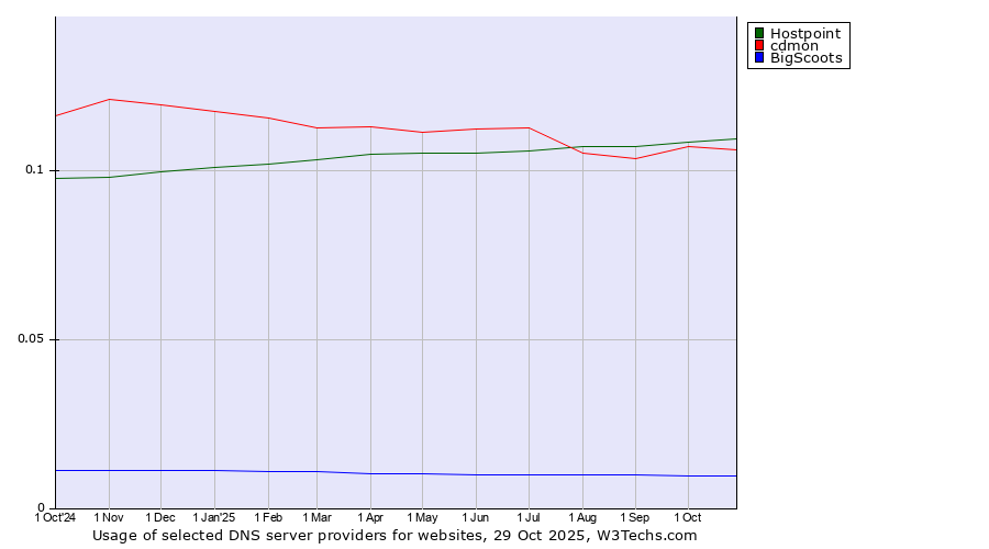 Historical trends in the usage of Hostpoint vs. cdmon vs. BigScoots