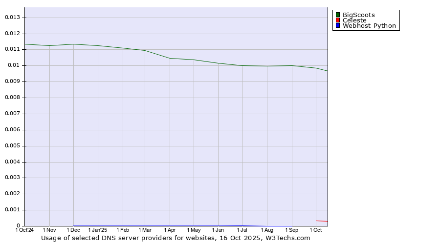 Historical trends in the usage of BigScoots vs. Celeste vs. Webhost Python