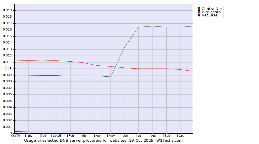 Historical trends in the usage of CentralNic vs. BigScoots vs. NetEase