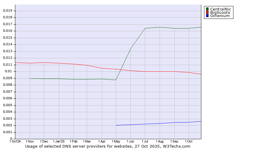 Historical trends in the usage of CentralNic vs. BigScoots vs. Octenium