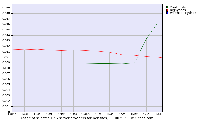 Historical trends in the usage of CentralNic vs. BigScoots vs. Webhost Python