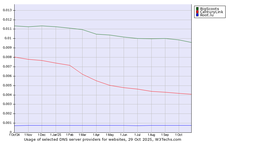 Historical trends in the usage of BigScoots vs. CenturyLink vs. Root.lu