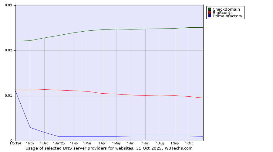 Historical trends in the usage of Checkdomain vs. BigScoots vs. Domainfactory