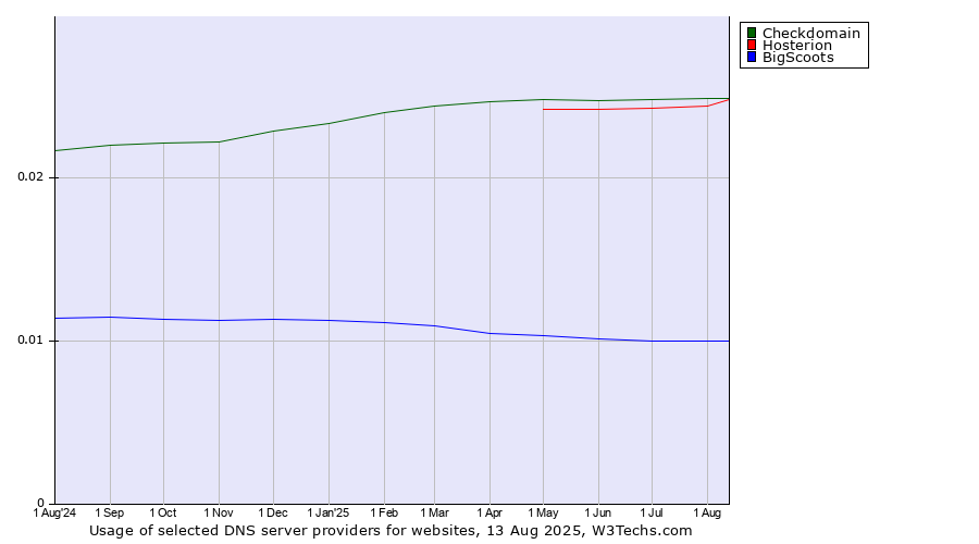 Historical trends in the usage of Checkdomain vs. Hosterion vs. BigScoots