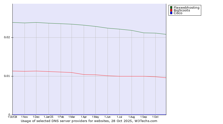 Historical trends in the usage of Flexwebhosting vs. BigScoots vs. Cisco