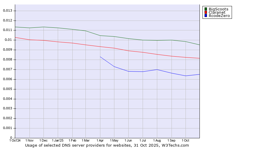 Historical trends in the usage of BigScoots vs. Claranet vs. RcodeZero