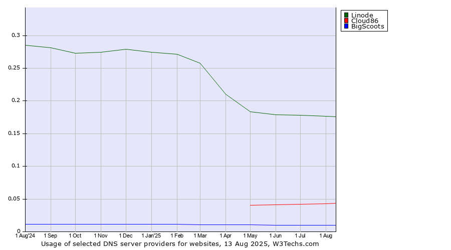 Historical trends in the usage of Linode vs. Cloud86 vs. BigScoots