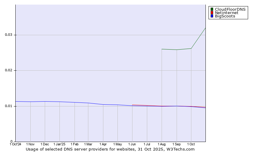 Historical trends in the usage of CloudFloorDNS vs. Netinternet vs. BigScoots