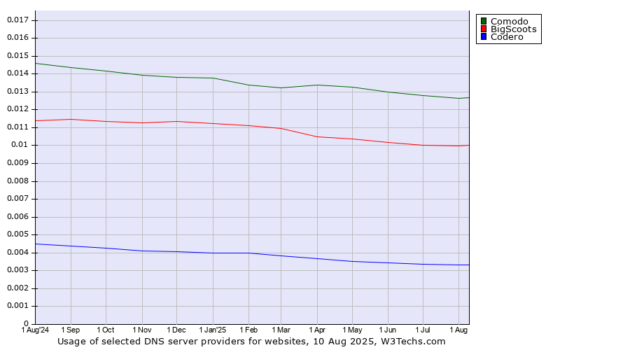 Historical trends in the usage of Comodo vs. BigScoots vs. Codero
