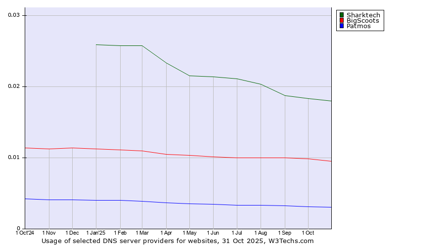 Historical trends in the usage of Sharktech vs. BigScoots vs. Patmos