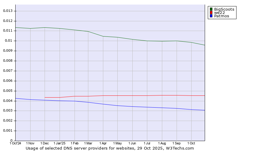 Historical trends in the usage of BigScoots vs. we22 vs. Patmos