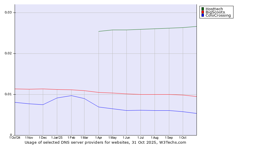 Historical trends in the usage of Hosttech vs. BigScoots vs. ColoCrossing