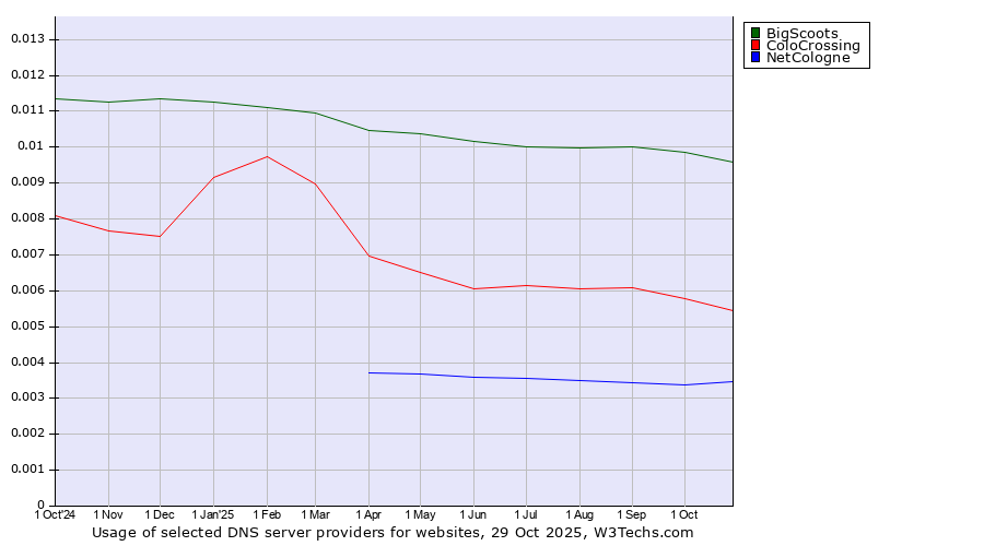 Historical trends in the usage of BigScoots vs. ColoCrossing vs. NetCologne
