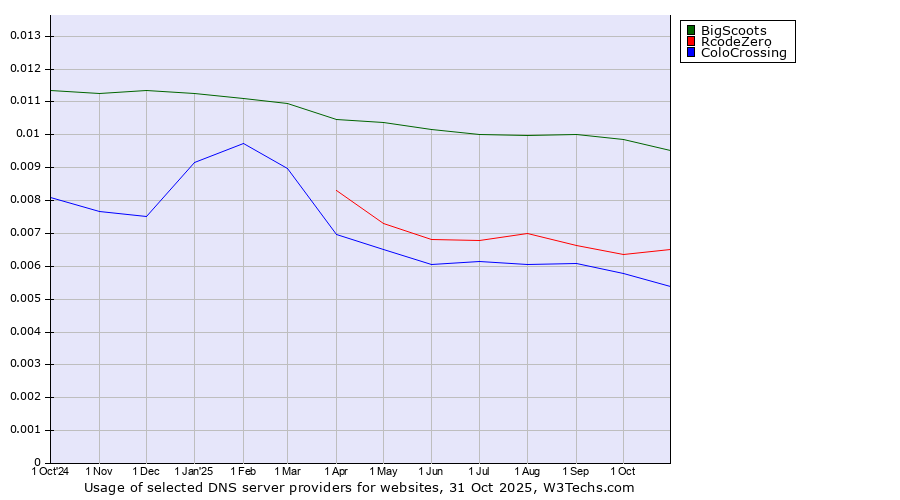 Historical trends in the usage of BigScoots vs. RcodeZero vs. ColoCrossing