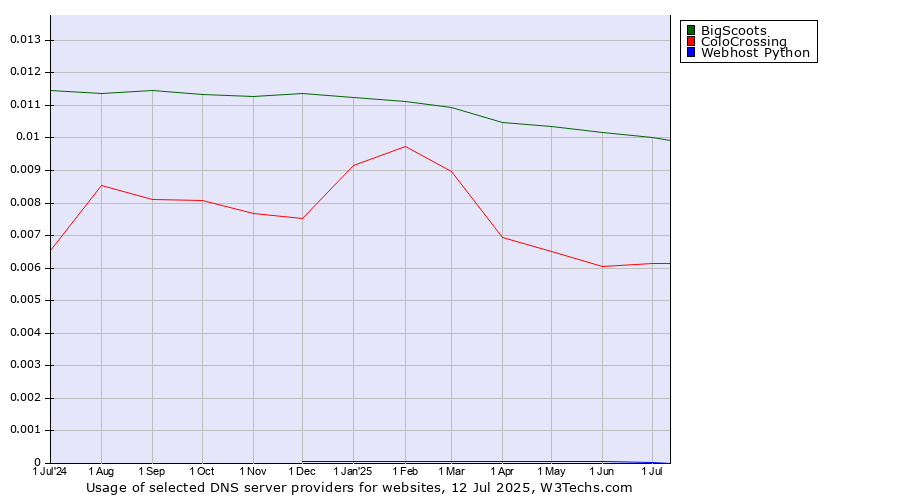 Historical trends in the usage of BigScoots vs. ColoCrossing vs. Webhost Python
