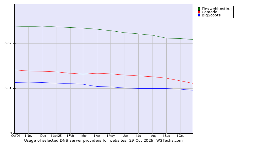 Historical trends in the usage of Flexwebhosting vs. Comodo vs. BigScoots