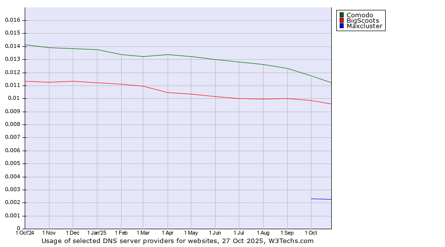 Historical trends in the usage of Comodo vs. BigScoots vs. Maxcluster
