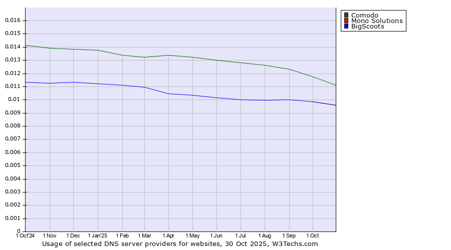 Historical trends in the usage of Comodo vs. BigScoots vs. Mono Solutions
