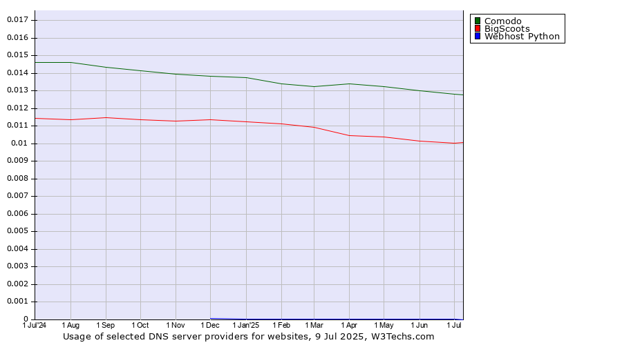 Historical trends in the usage of Comodo vs. BigScoots vs. Webhost Python