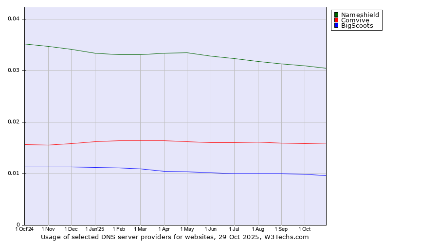 Historical trends in the usage of Nameshield vs. Comvive vs. BigScoots