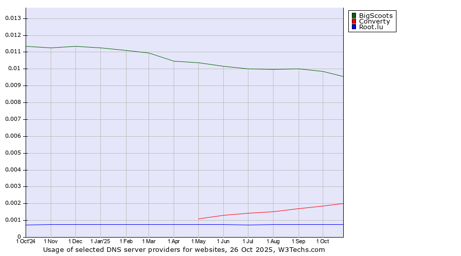 Historical trends in the usage of BigScoots vs. Converty vs. Root.lu