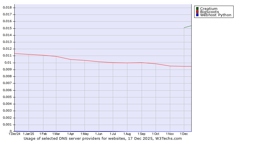 Historical trends in the usage of Creatium vs. BigScoots vs. Webhost Python