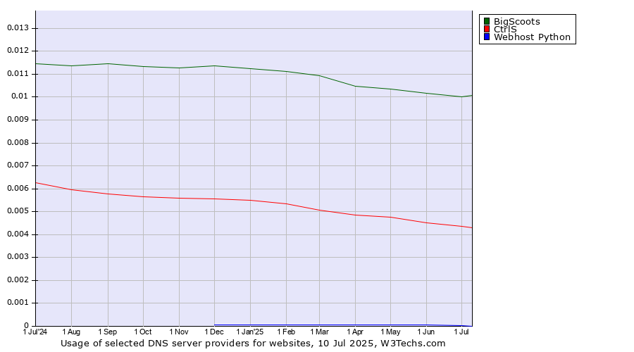 Historical trends in the usage of BigScoots vs. CtrlS vs. Webhost Python