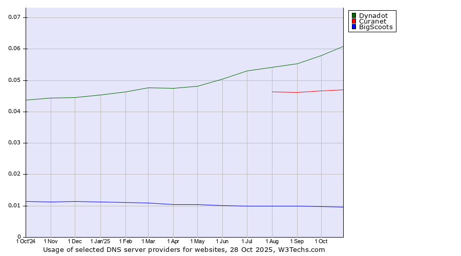 Historical trends in the usage of Dynadot vs. Curanet vs. BigScoots