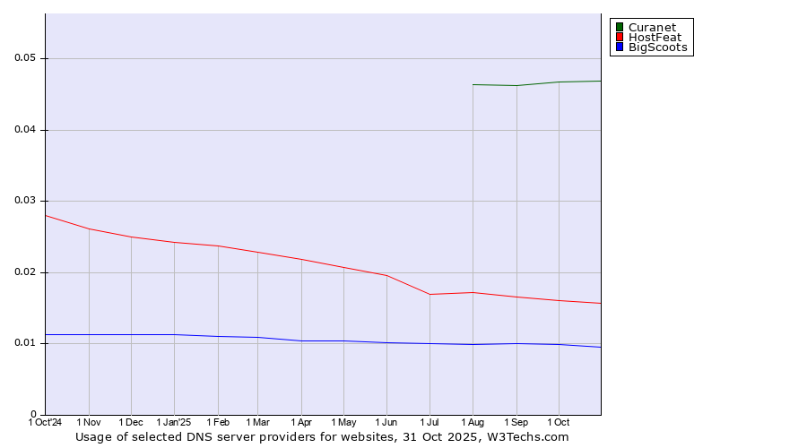Historical trends in the usage of Curanet vs. HostFeat vs. BigScoots