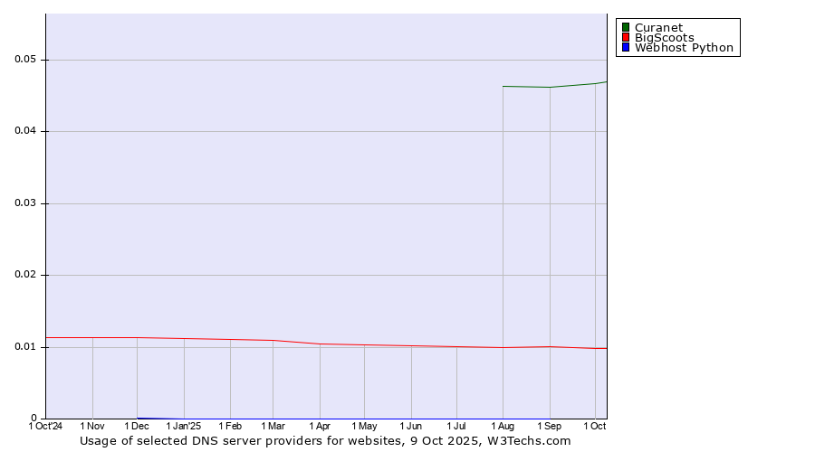 Historical trends in the usage of Curanet vs. BigScoots vs. Webhost Python