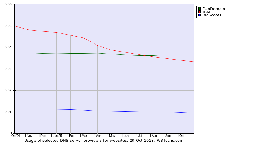 Historical trends in the usage of DanDomain vs. IBM vs. BigScoots