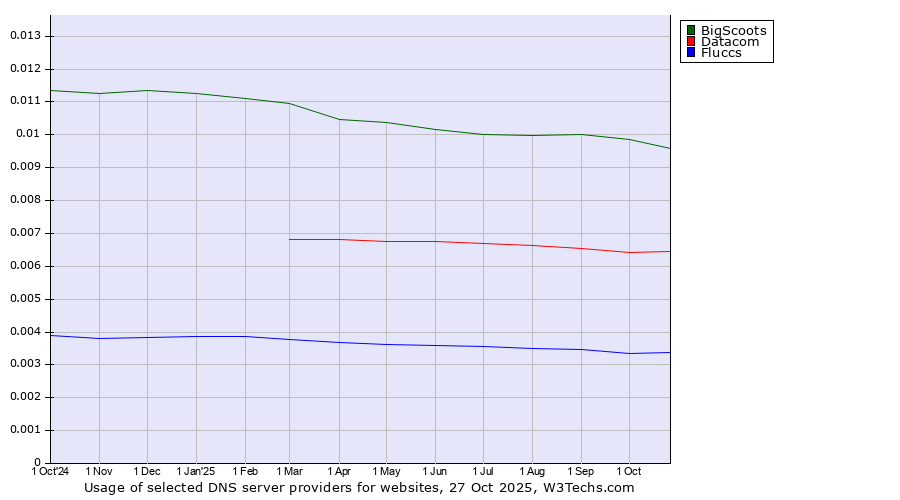Historical trends in the usage of BigScoots vs. Datacom vs. Fluccs