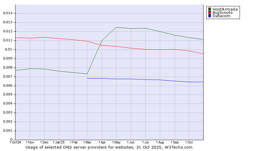 Historical trends in the usage of HostArmada vs. BigScoots vs. Datacom