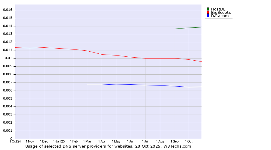 Historical trends in the usage of HostDL vs. BigScoots vs. Datacom