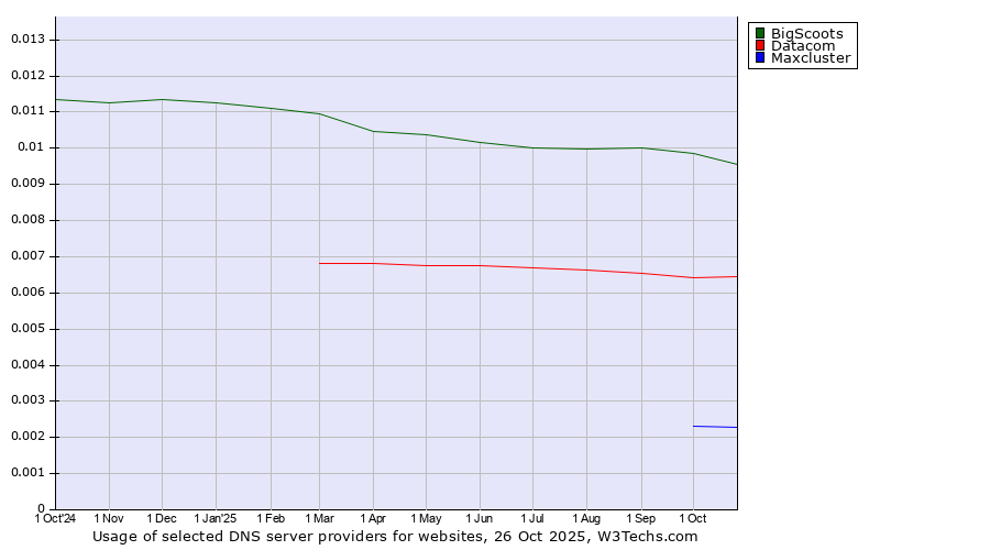 Historical trends in the usage of BigScoots vs. Datacom vs. Maxcluster