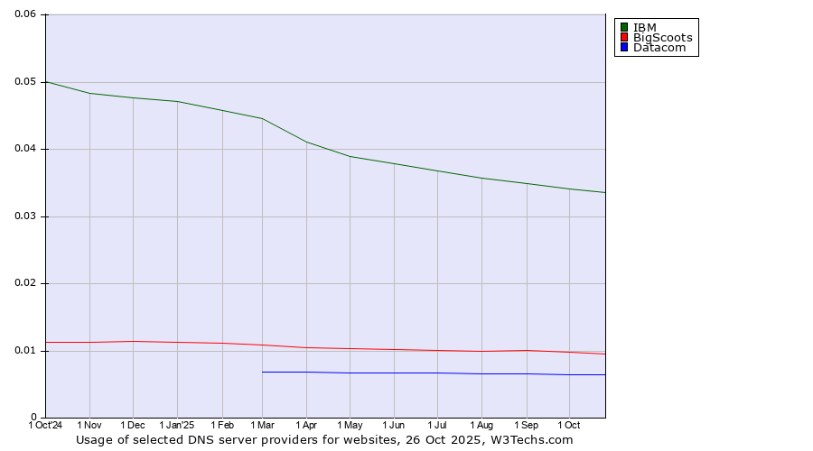 Historical trends in the usage of IBM vs. BigScoots vs. Datacom
