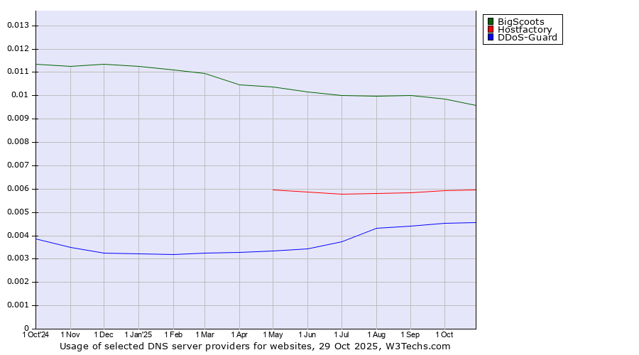 Historical trends in the usage of BigScoots vs. Hostfactory vs. DDoS-Guard