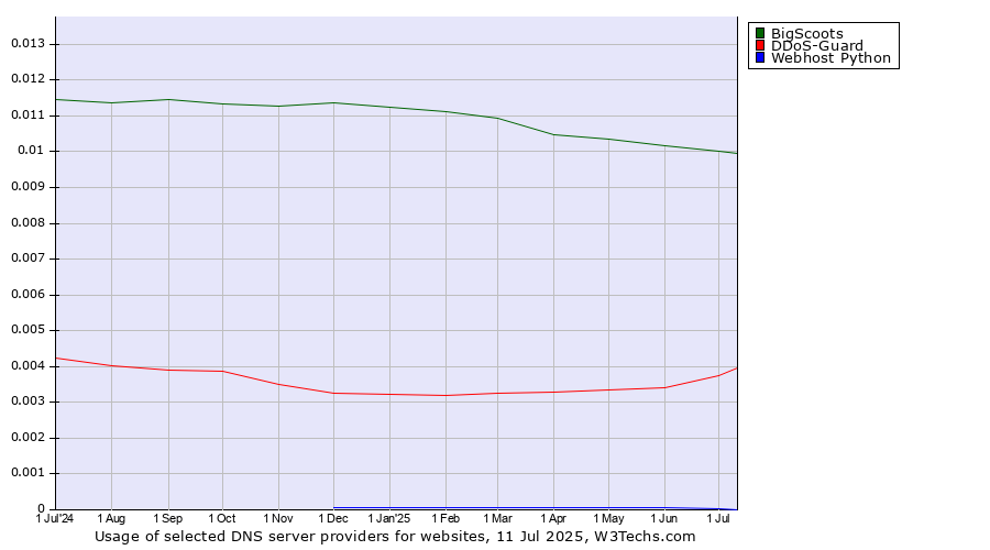 Historical trends in the usage of BigScoots vs. DDoS-Guard vs. Webhost Python