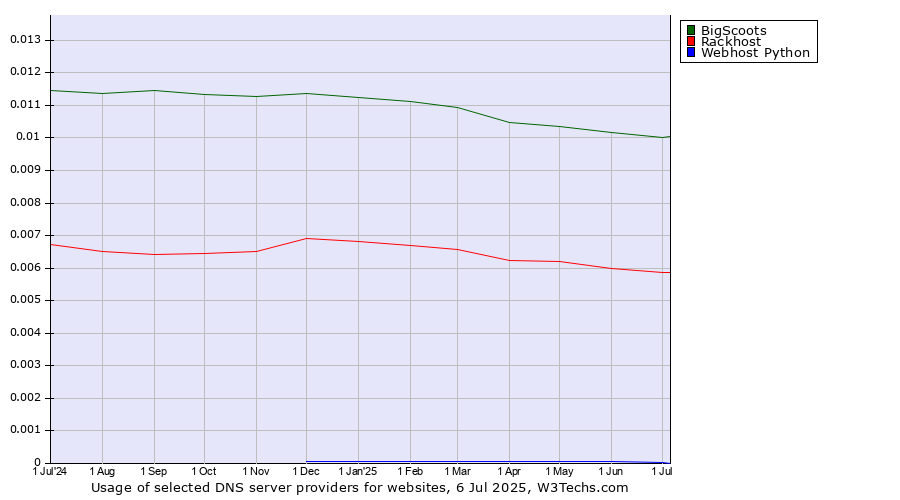 Historical trends in the usage of BigScoots vs. Rackhost vs. Webhost Python