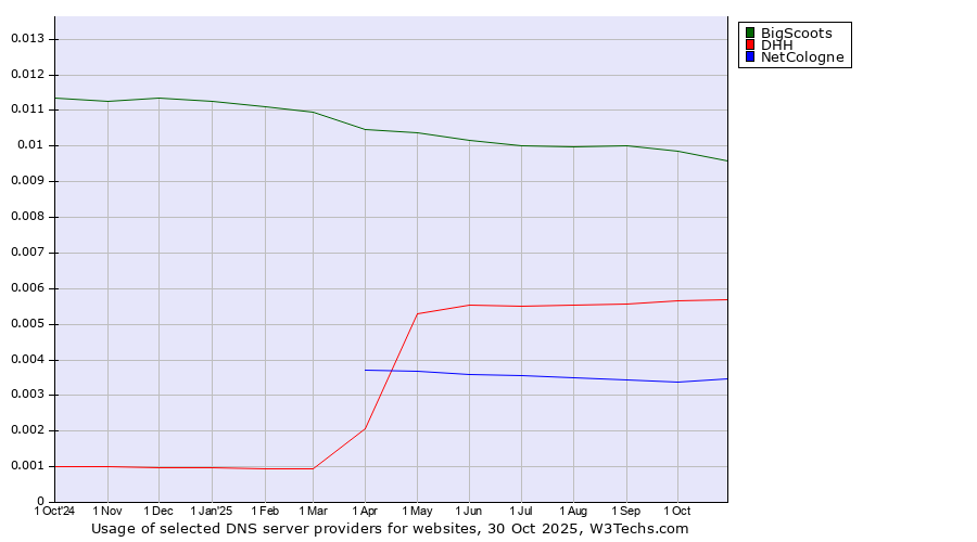 Historical trends in the usage of BigScoots vs. DHH vs. NetCologne