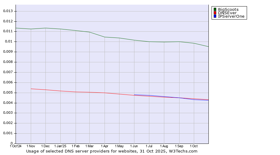 Historical trends in the usage of BigScoots vs. DNSEver vs. IPServerOne