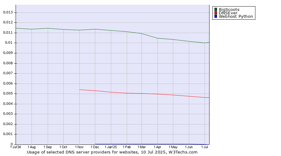 Historical trends in the usage of BigScoots vs. DNSEver vs. Webhost Python