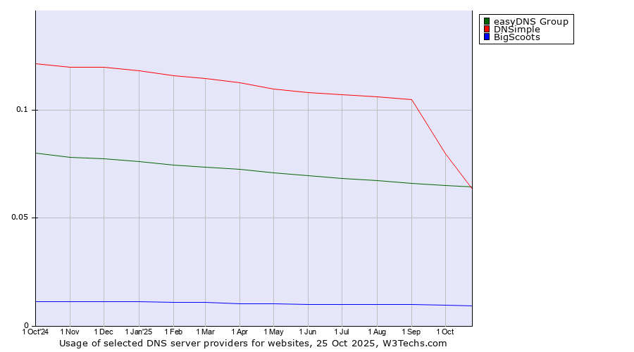 Historical trends in the usage of easyDNS Group vs. DNSimple vs. BigScoots