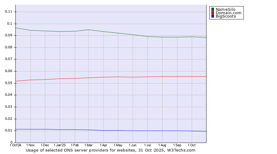 Historical trends in the usage of NameSilo vs. Domain.com vs. BigScoots