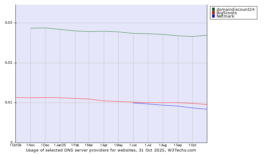 Historical trends in the usage of domaindiscount24 vs. BigScoots vs. Netmark